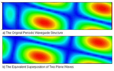 図5：周期境界による導波管アンテナ結果（上）と2つの理想的な平面波の重畳（下）