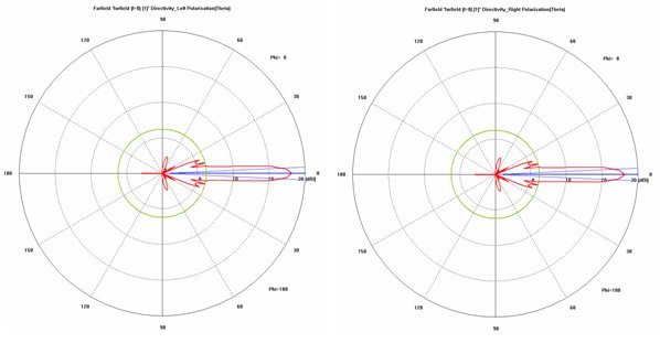 図6：8GHzにおける左偏波（左）と右偏波（右）