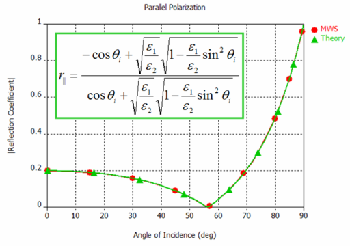 図3：理論値（緑）とシミュレーション結果（赤）：<br/>平行偏波：反射係数（縦軸）vs 入射角（横軸）