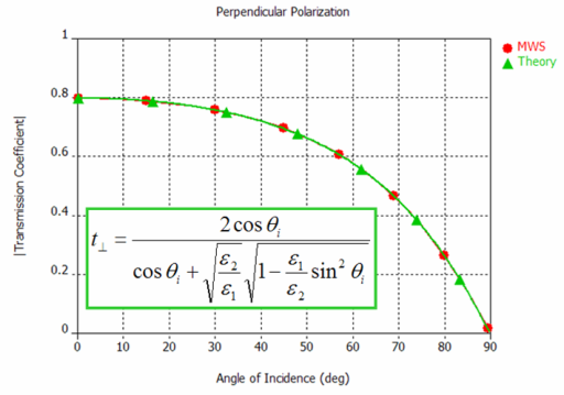 図6：垂直偏波：伝送係数（縦軸） vs 入射角（横軸）