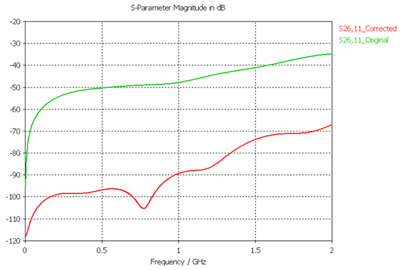 図8： S26,11 カット前（緑）と後（赤）