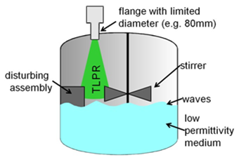 図1：産業用タンク、フランジ、ビーム幅の模式図