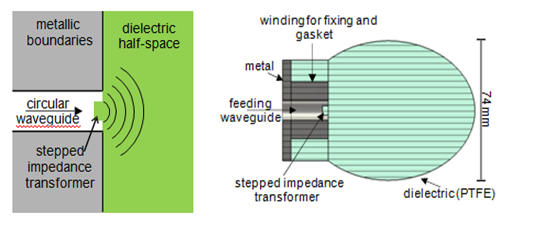 図3：誘電体レンズアンテナの概念と給電部分の実装