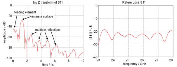 図5：誘電体レンズアンテナの過渡インピーダンス（左）と反射損失