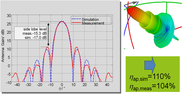 図7：遠方界計算：シミュレーション結果（青）と測定結果（赤）