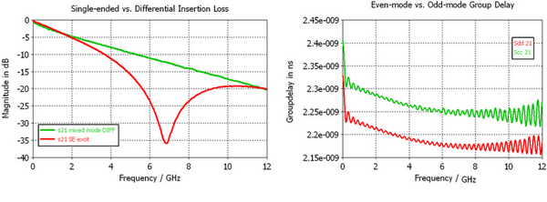 <p>図3：（左）S21 シングルエンド（SE）励起 vs. ミックストモード（DIFF）励起、（右）偶／奇モード群遅延</p>
