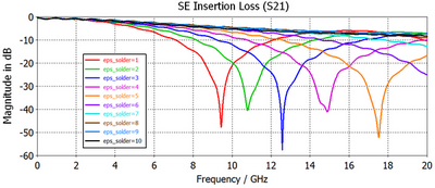 <p>図5：シングルエンド入射損失 ソルダーマスクの誘電率（eps_solder）で掃引</p>
