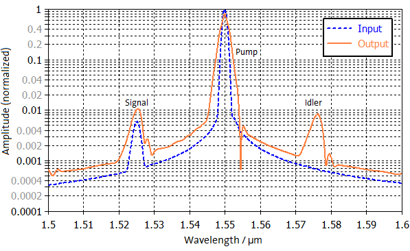 図3：シミュレーション結果：増幅器の入力信号（青）と出力信号（赤）