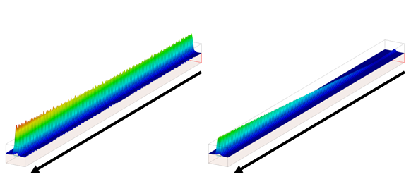 図4: 電界強度：信号波（左）とアイドラー波（右）。矢印は伝搬方向を示す。