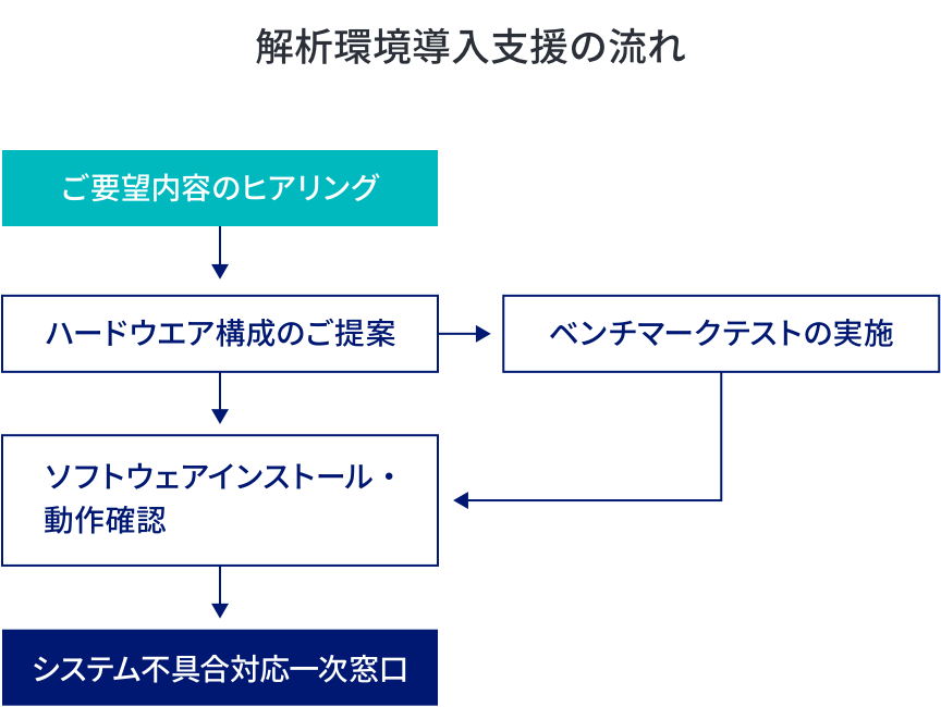 解析環境導入支援