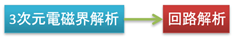 3次元電磁界解析→回路解析