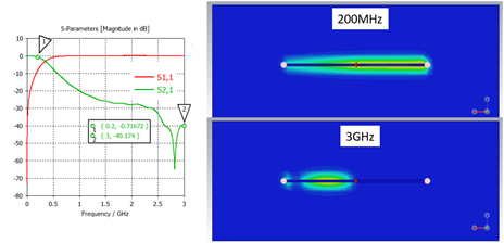 周波数応答の結果（左；S-parameter、右；電流分布）