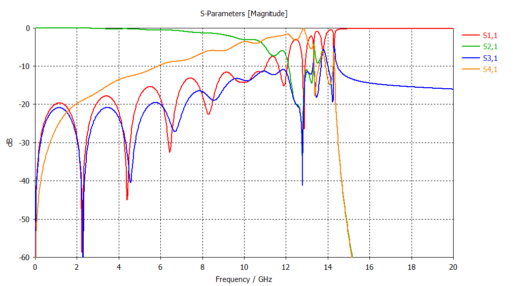 RLCGラダー回路として抽出したSPICEによるS-Parameter