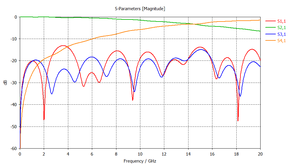 Vector Fittingによって抽出したSPICEによるS-Parameter