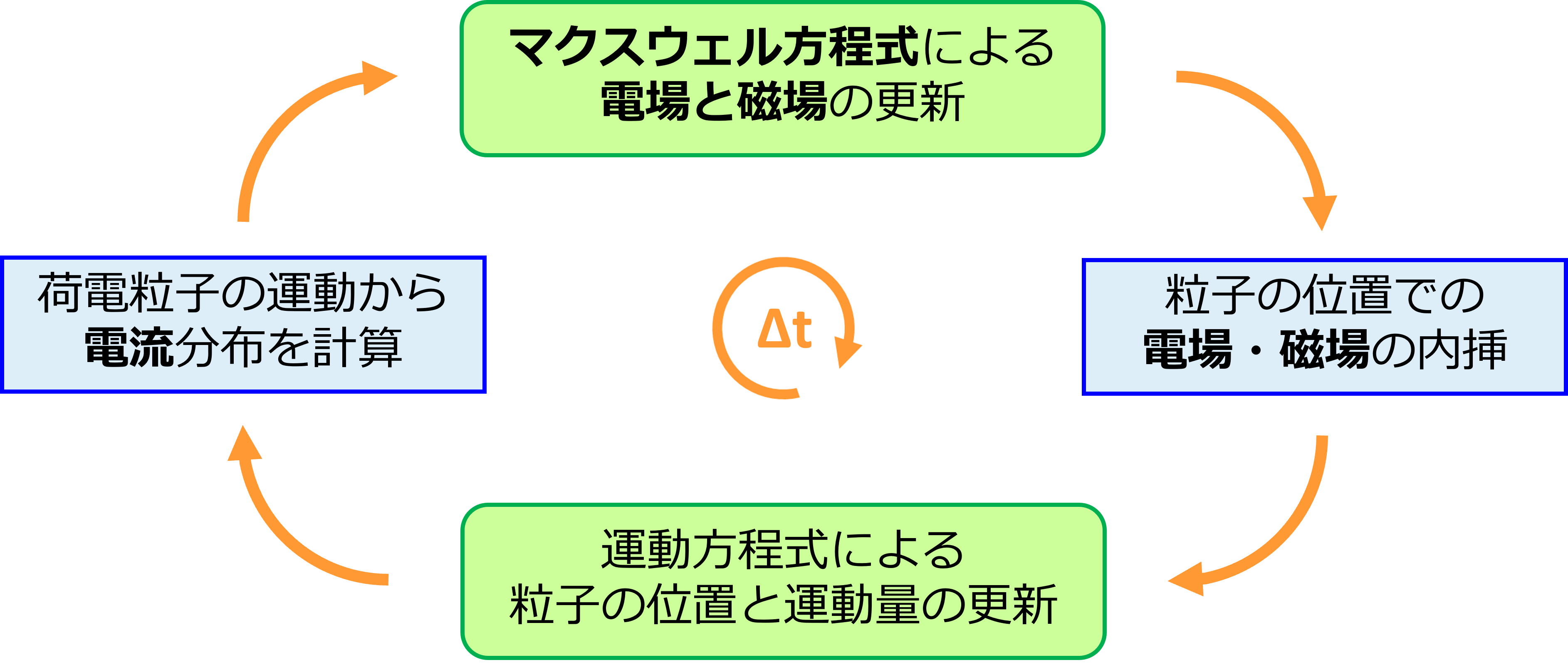 PICソルバーのParticle in Cellアルゴリズム