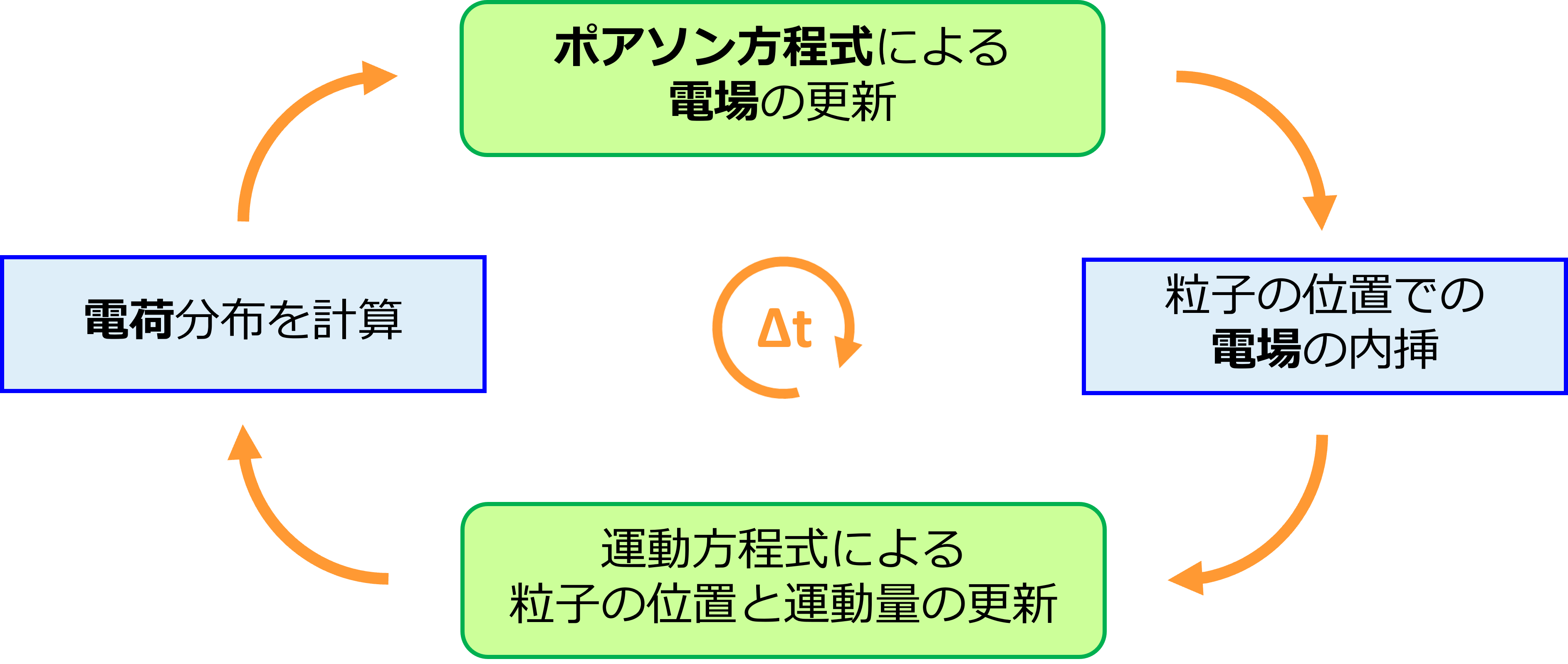 Es-PICソルバーのParticle in Cellアルゴリズム