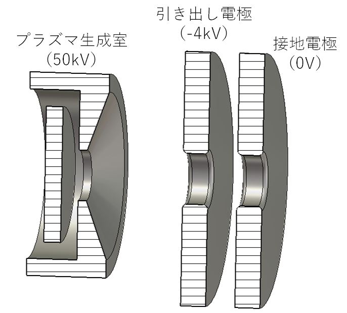 50kV正イオン源の構造とイオンビームの軌道(左)