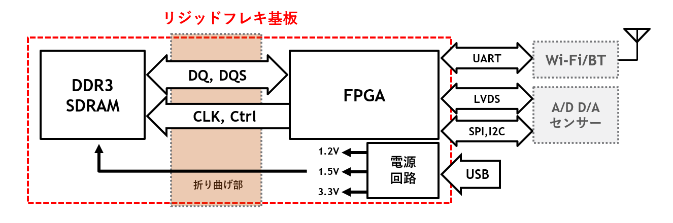 リジッドフレキ基板の回路構成