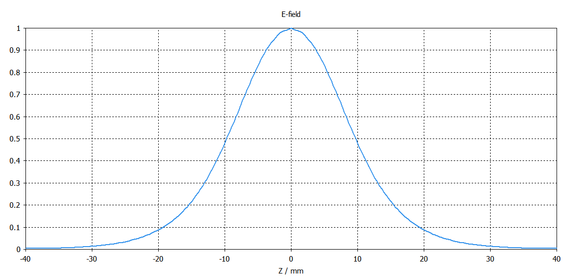 軸上電界分布。電界はマイクロ波空洞中心（Z=0）の電界で正規化しています。