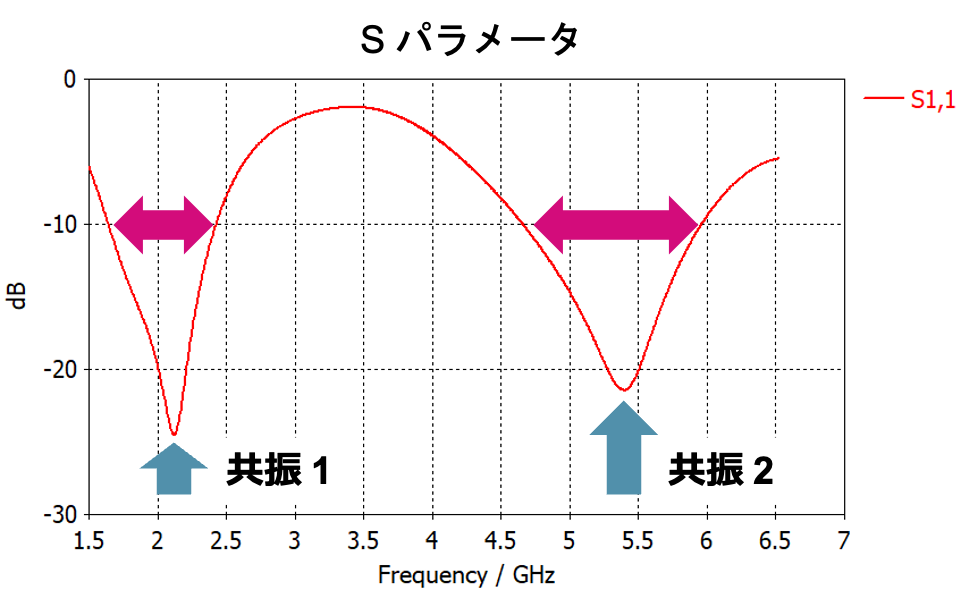 デュアルバンドアンテナのSパラメータとポストプロセスの設定例