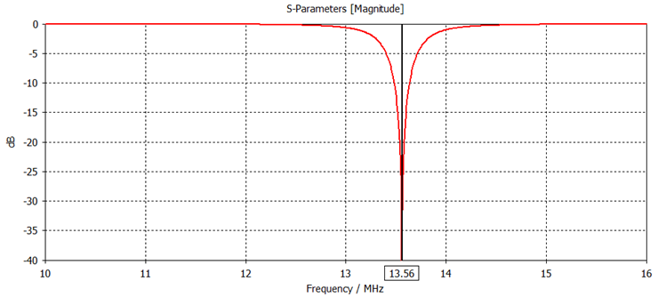 S-parameter 