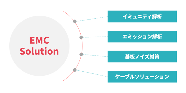 EMCシミュレーション 実例ダイジェスト