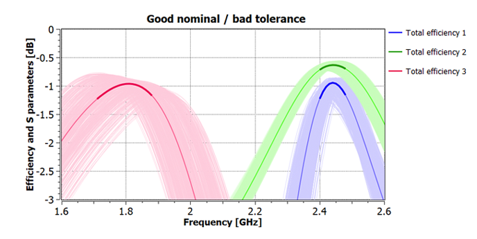 tolerance
