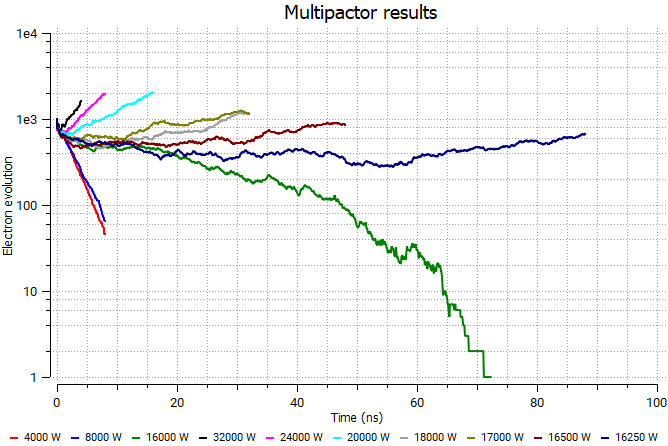 Multipactor results