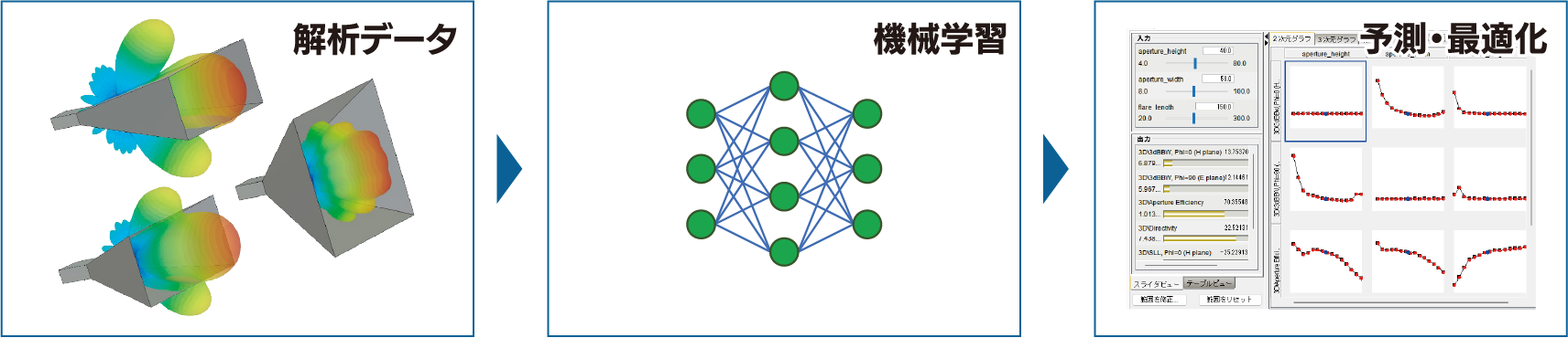 機械学習による近似モデル生成
