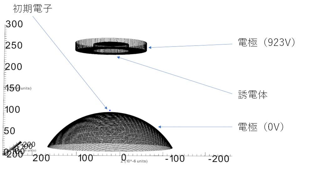 コロナ放電シミュレーションモデルの構造