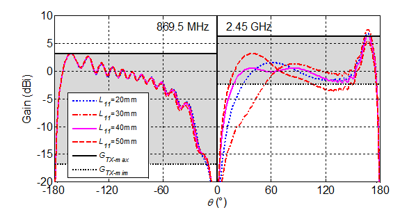 図5: シミュレーション結果の仰角放射分布:  機体長1.8 mに対しL11をスイープ。<br/>869.5 MHz（左）と2.45 Ghz（右）