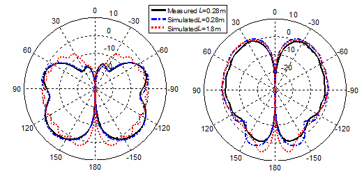 図7: θ= 0の放射分布: 869.5 MHz（左）と2.45 GHz（右）<br/>機体部分（0.28 m）とアンテナの測定結果（黒）とシミュレーション結果（青） <br/>全機体（1.8m）とアンテナのシミュレーション結果（赤）