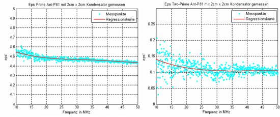 図2：FR4の誘電特性の測定値：eps'（左）とeps''（右）。青色のドットは測定点を、赤色のカーブは回帰曲線を表す。
