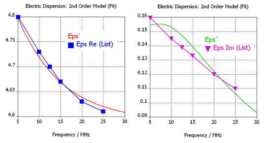 図3： Debye二次モデルを使用した周波数依存性誘電率の表現