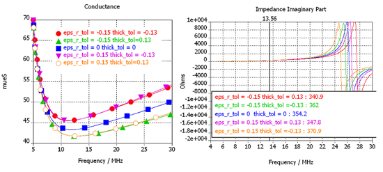 図7：コンダクタンス（左）と入力インピーダンスの虚部（右）。<br />13.56MHzの軸マーカーは、リアクタンスを返す(jwl)。