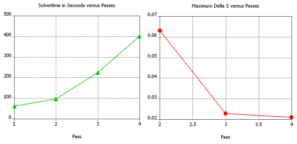 図3：計算時間（秒） vs. パス（左）と S パラメータ誤差 vs. パス（右）
