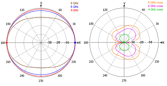 図5：放射分布のシミュレーション結果。方位角面のco成分とcross成分