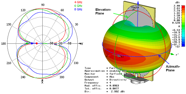図6：仰角面の放射分布のシミュレーション結果（左）。4GHzの3D遠方界分布（右）