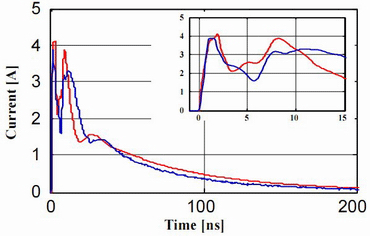 図2：金属壁に対する ESD ジェネレータの放電の測定結果（青）と<br />	測定に基づき最適化された CST MWS モデルの結果（赤）