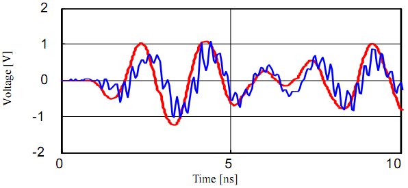 図4：ループに生じる電圧について<br />	シミュレーション結果（赤）と測定結果（青）の比較。