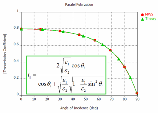 図4：平行偏波：伝送係数（縦軸）vs 入射角（横軸）