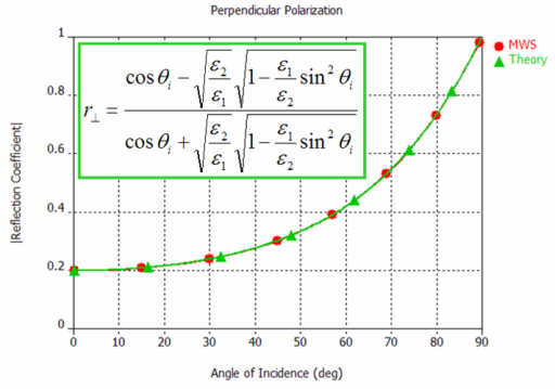 図5：垂直偏波：反射係数（縦軸）vs 入射角（横軸）