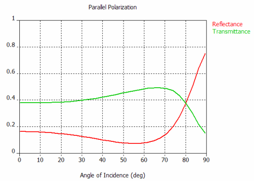 図9：平行偏波：反射率と透過率vs入射角