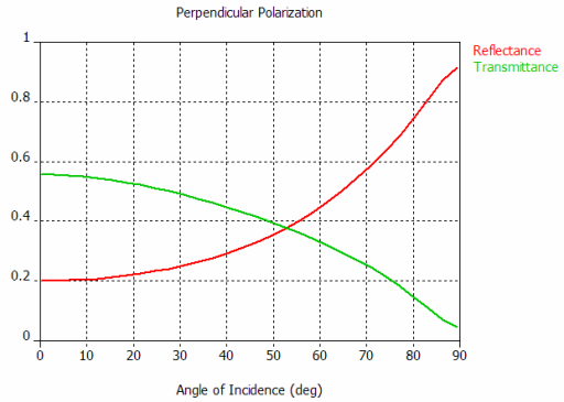 図10：垂直偏波：反射率と透過率vs入射角