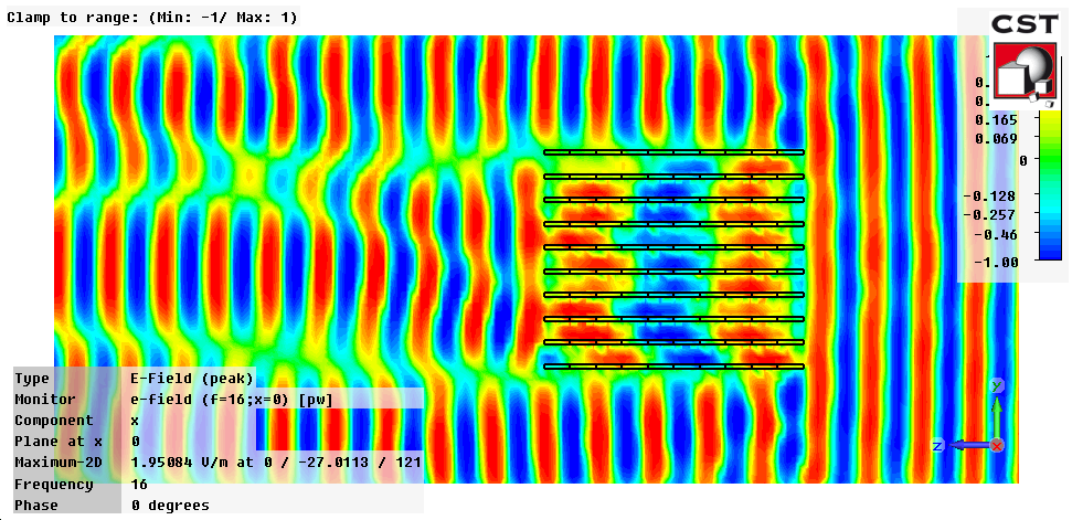 図6：負の屈折率を示すSRR配列構造内の後進波