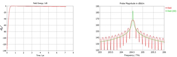 図2：フォトニック結晶空洞のエネルギー減衰Q=21,000（左）。Hフィールドプローブデータ：ARフィルター適用前（赤）と適用後（緑）