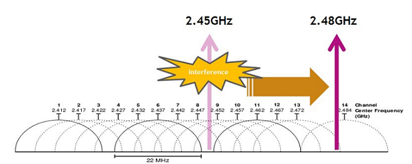 図1：マイクロ波の割り当て