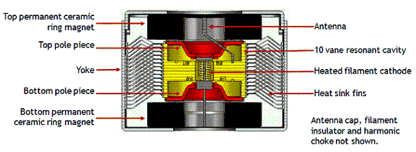 図2：調理用マグネトロンの構造