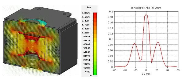 図5：静磁界分布（左）と磁束密度分布（右）