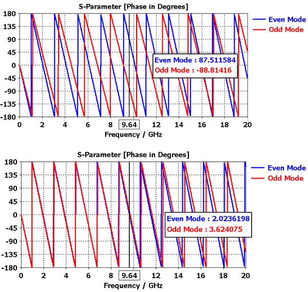 <p>図7：偶モードと奇モードの群遅延（位相）　（上）ケースA、（下）ケースB</p>